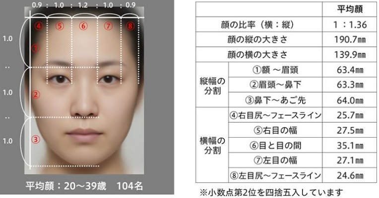日本人女性の平均顔